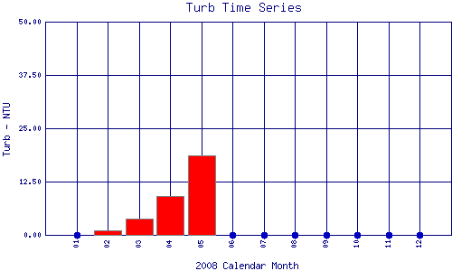 Turb Plot