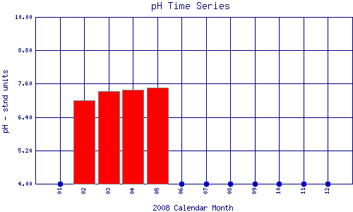 pH Plot
