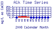 Alk Plot