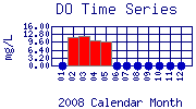 DO Plot