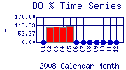 DOpercent Plot