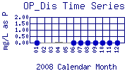 OP_Dis Plot