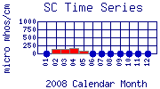SC Plot