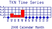 TKN Plot