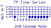 TP Plot