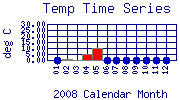 Temp Plot