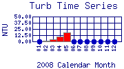 Turb Plot