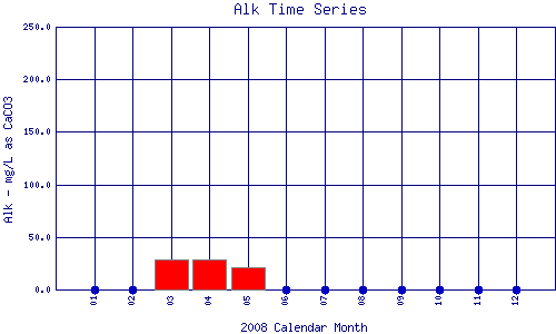 Alk Plot