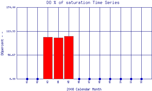 DOpercent Plot