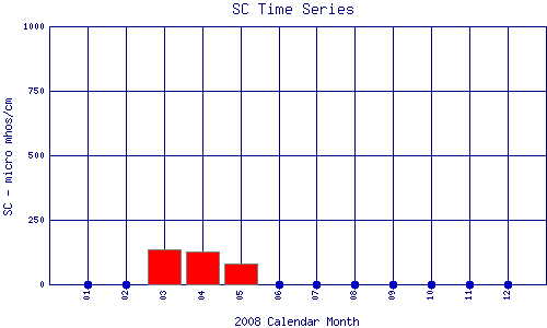 SC Plot