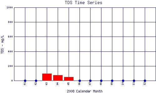 TDS Plot