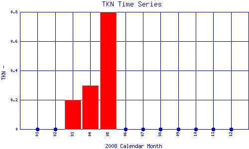 TKN Plot