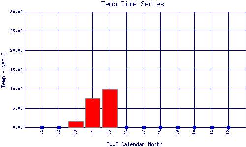 Temp Plot