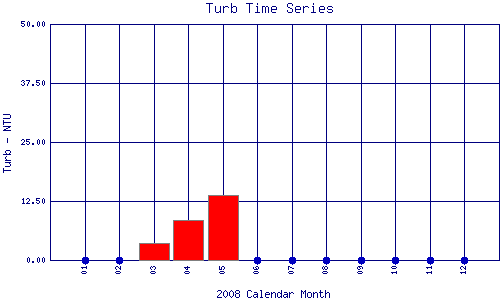 Turb Plot