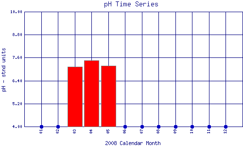 pH Plot