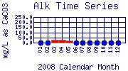 Alk Plot