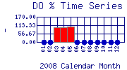 DOpercent Plot