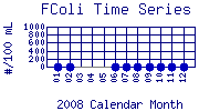 FColi Plot