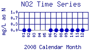 NO2 Plot