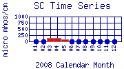 SC Plot