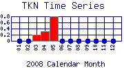 TKN Plot