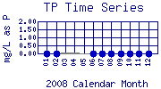 TP Plot