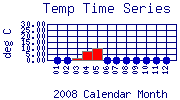 Temp Plot
