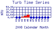 Turb Plot