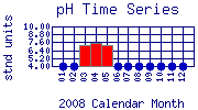 pH Plot