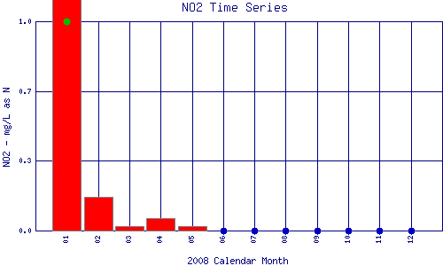 NO2 Plot