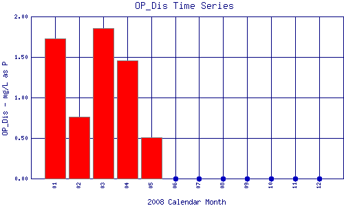 OP_Dis Plot