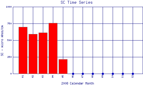 SC Plot