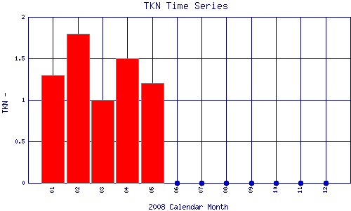 TKN Plot