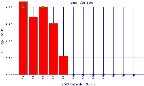 TP Plot
