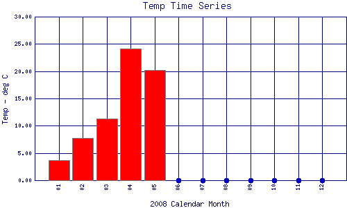 Temp Plot