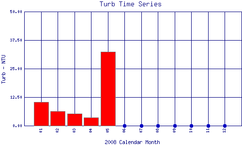 Turb Plot