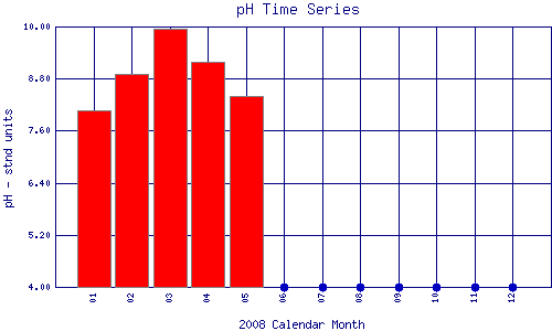 pH Plot