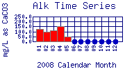 Alk Plot