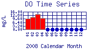DO Plot