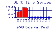 DOpercent Plot