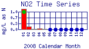 NO2 Plot