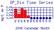 OP_Dis Plot