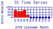 SC Plot