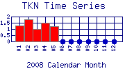 TKN Plot