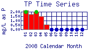 TP Plot