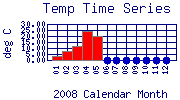 Temp Plot