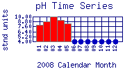 pH Plot