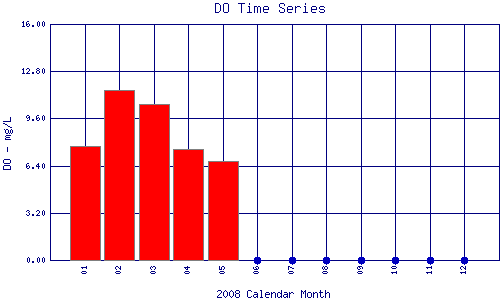 DO Plot