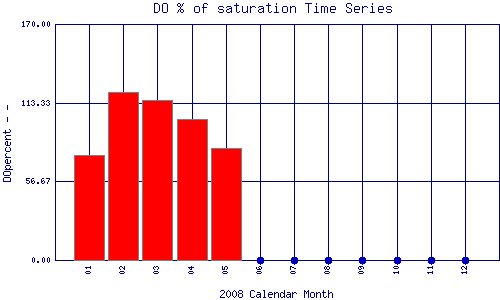 DOpercent Plot