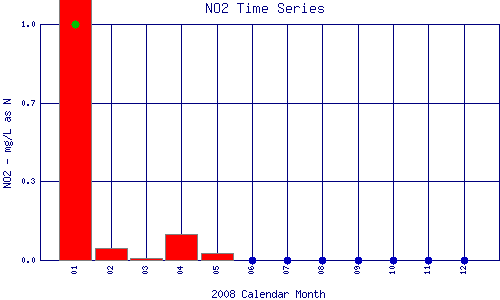 NO2 Plot